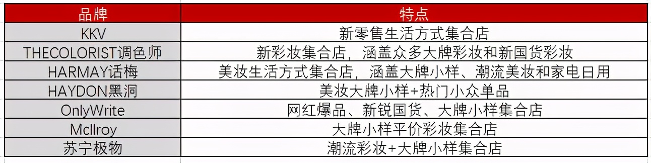 美妆集合店营销模式图,集合店会成为未来趋势吗