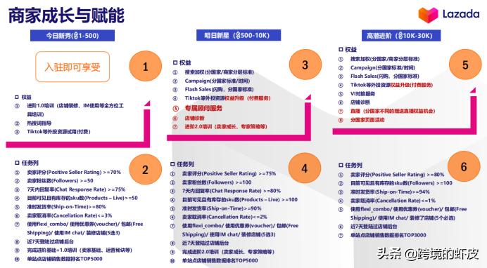 官方解读:2020年LazadaFashion类目货品需求与资源扶植介绍