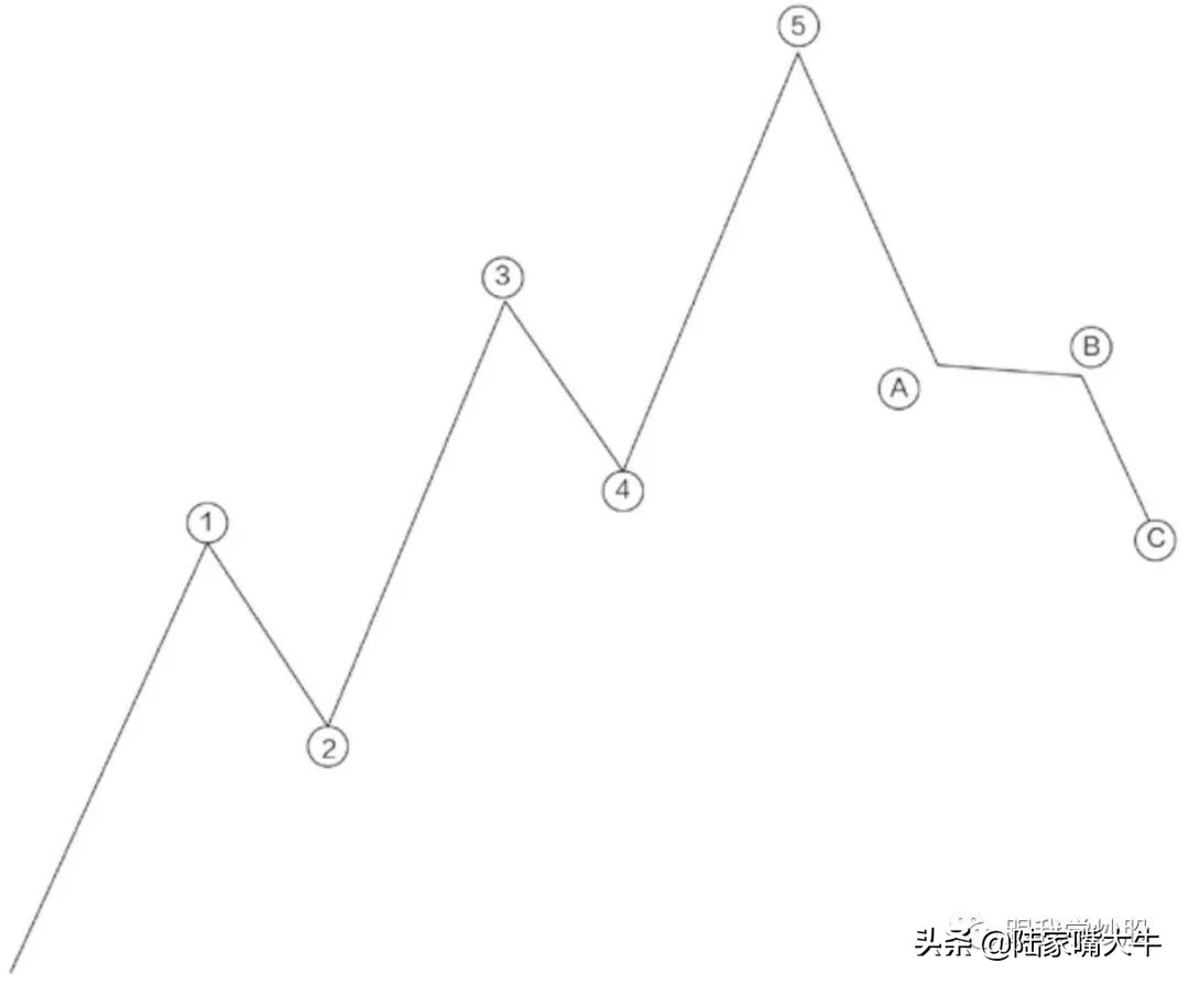 《波浪理论》入门到精通:基本波形的认识,如何判断浪的终点