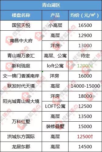 南昌房价10年涨跌纪录,南昌红谷滩房价15000以下的楼盘