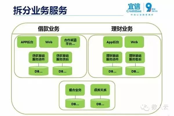 宜人贷系统架构——高并发下的进化之路