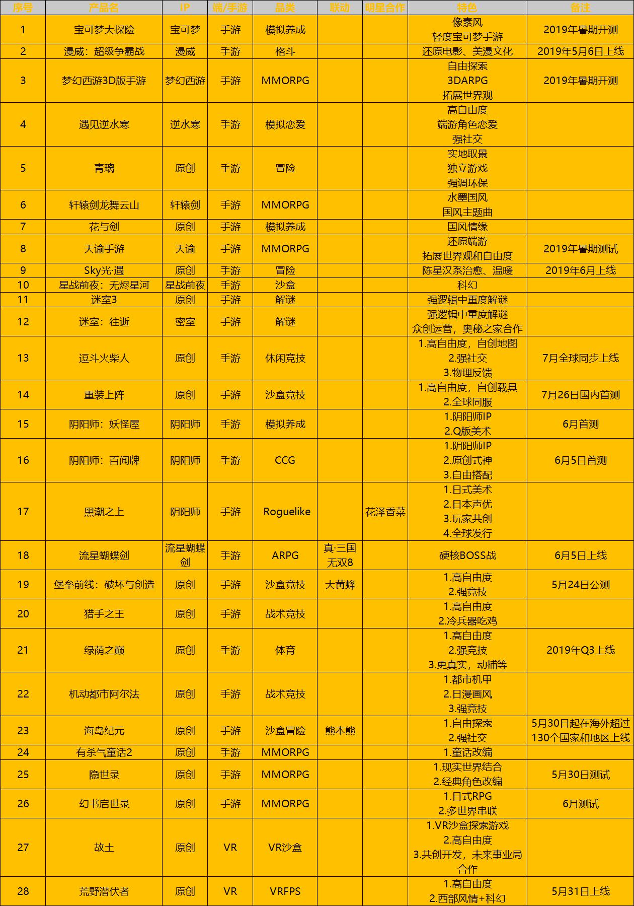 2019年网易游戏,网易游戏测试题目