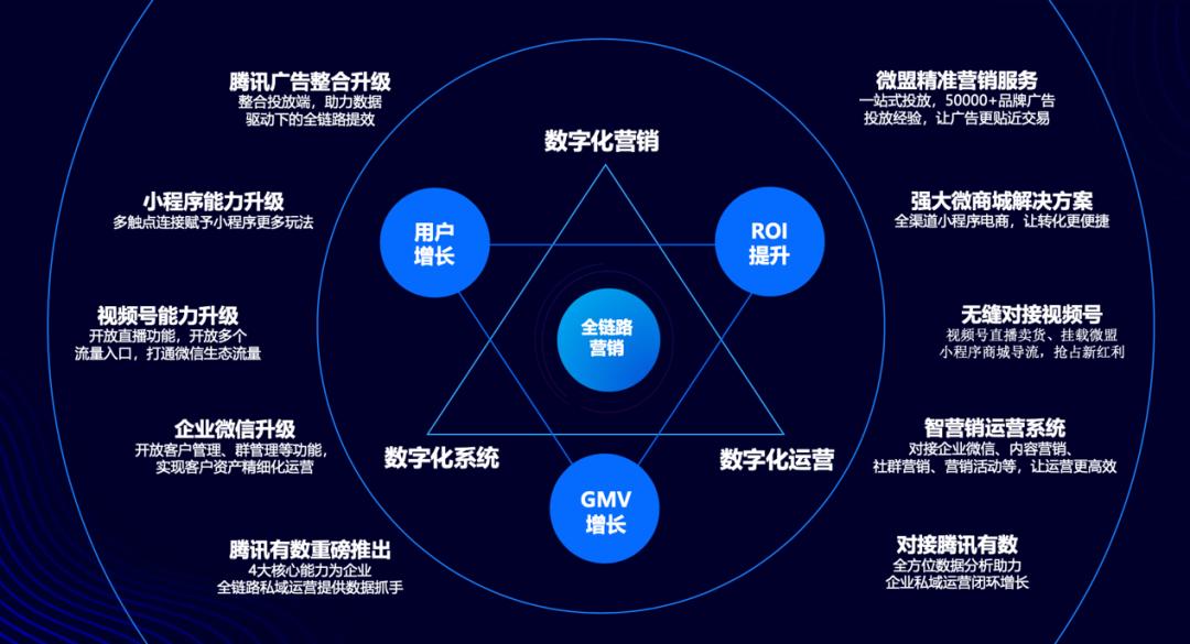 “腾盟计划2.0”如何帮助商家实现“全链路数字化增长”?