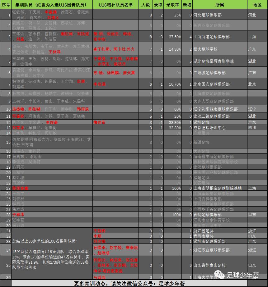 中国足球青训最新动态新闻,中国足球留洋观察