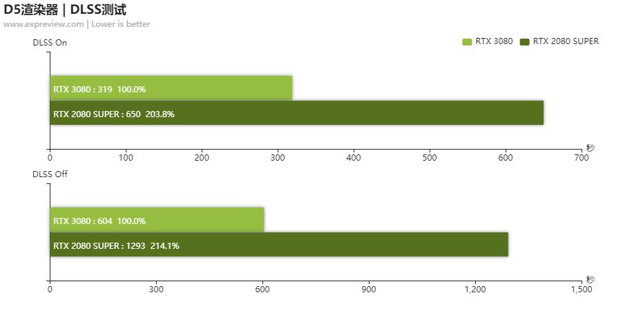 nvidiartx3080怎么样,nvidiartx3080评测