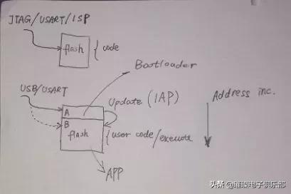 stm32知识点大全,stm32必备知识点