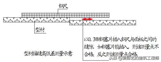 建筑工程分户验收解说词,工程分户验收验什么