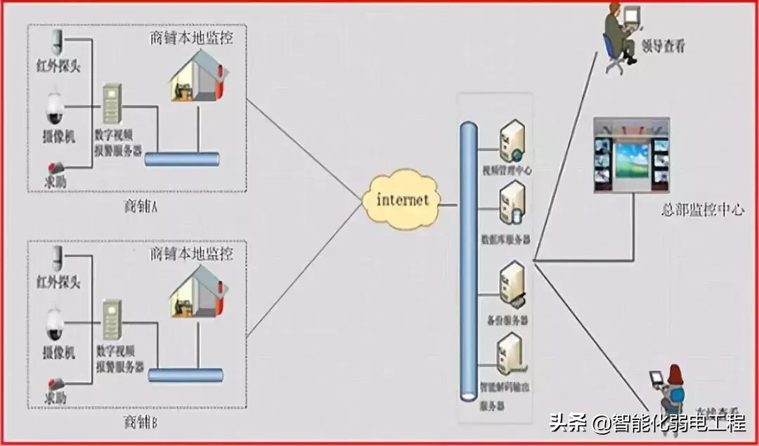 超市联网安防监控系统,连锁门店监控解决方案
