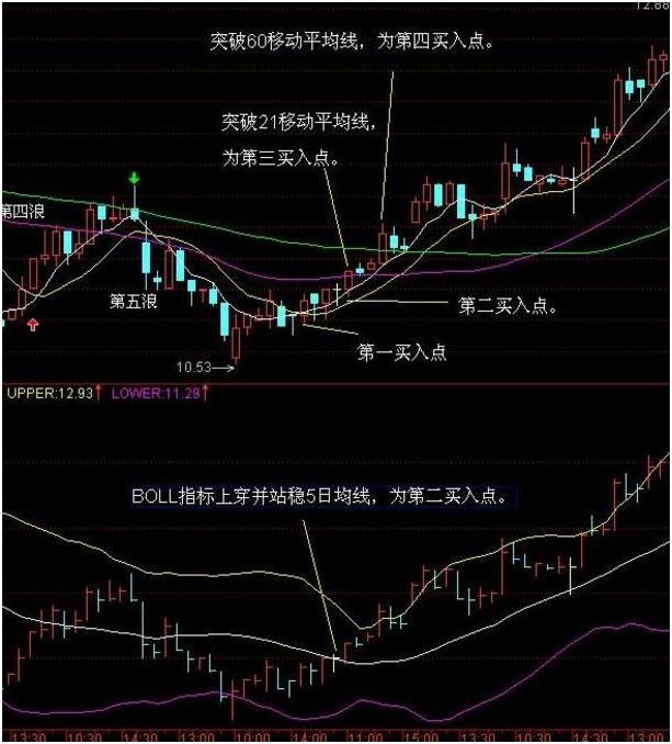 30分钟k线做短线准确率86%,30分钟k线买入点