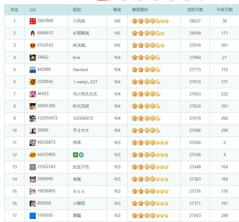 qq等级最高级已经超过144级了,qq等级最高的账号最新信息