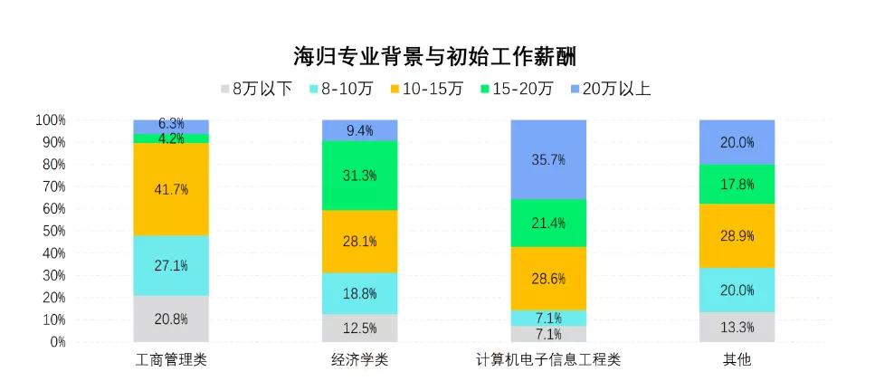 2020海归人才求职趋势报告出炉,2022年海归就业前景
