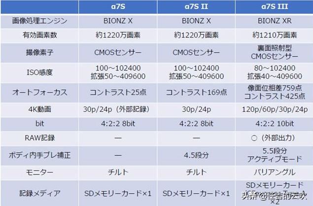 索尼a7s3和a7s2的区别,索尼a7s3和a7s2有啥区别