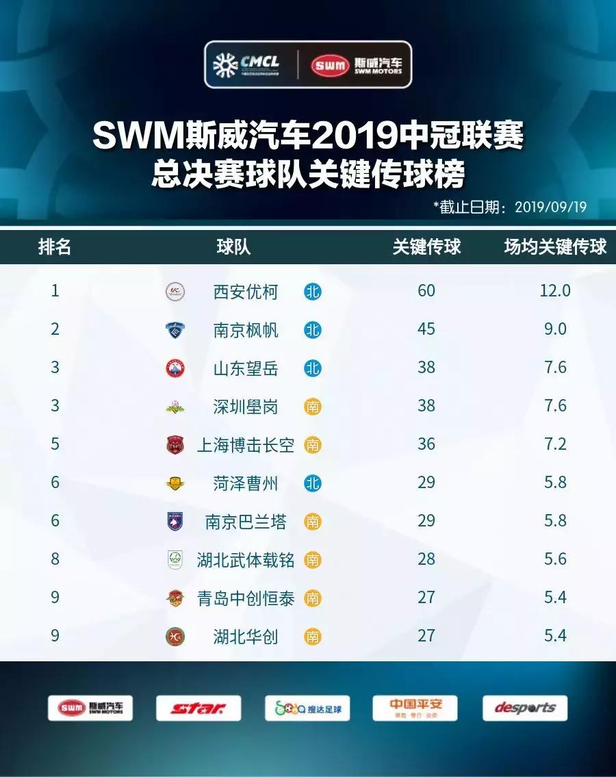 2019中冠分区,2019中冠名单