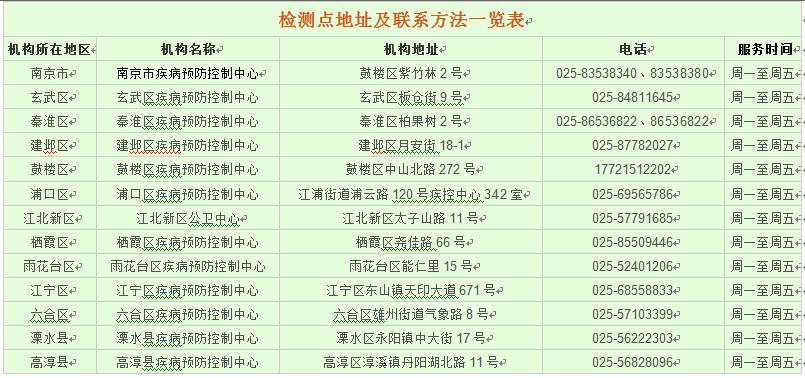 统统免费！两癌筛查、艾滋病检测、前列腺筛查…在南京的别错过了