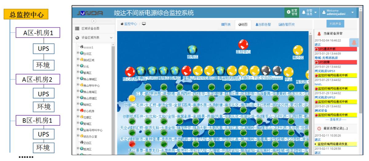 ups电源集中监控管理方案,ups机房动力环境监控系统