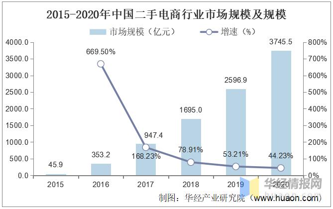 二手电子行业标准,中国电商现状与发展趋势英文