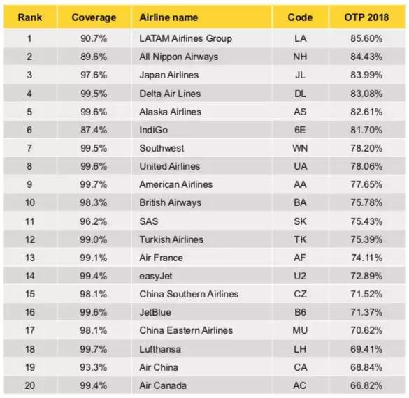 国内各大航司延误率2023,航司航班量
