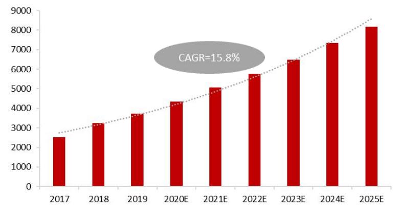 智能家居发展趋势论文1500字,智能家居研究预期目标