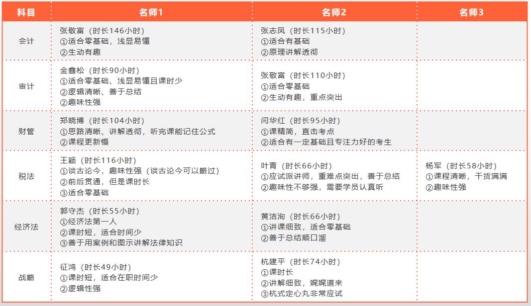 cpa如何正确备考,备考cpa必须知道的那些事儿