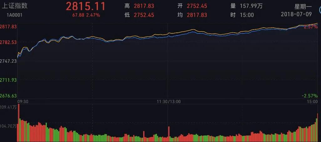 怎么看懂分时图,分时图怎样叠加前一日分时图