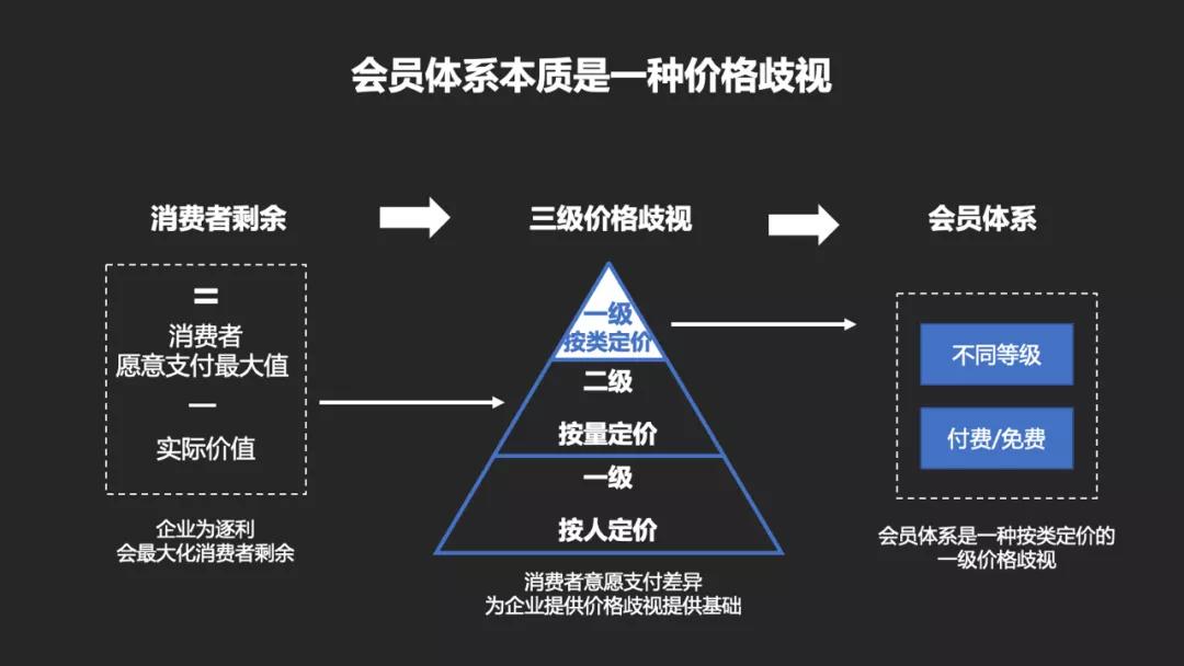 如何从0到1搭建一套账号体系,如何搭建会员体系