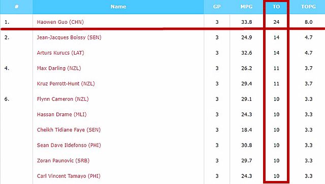 男篮世青赛十佳球,2013年世青赛周琦和约基奇