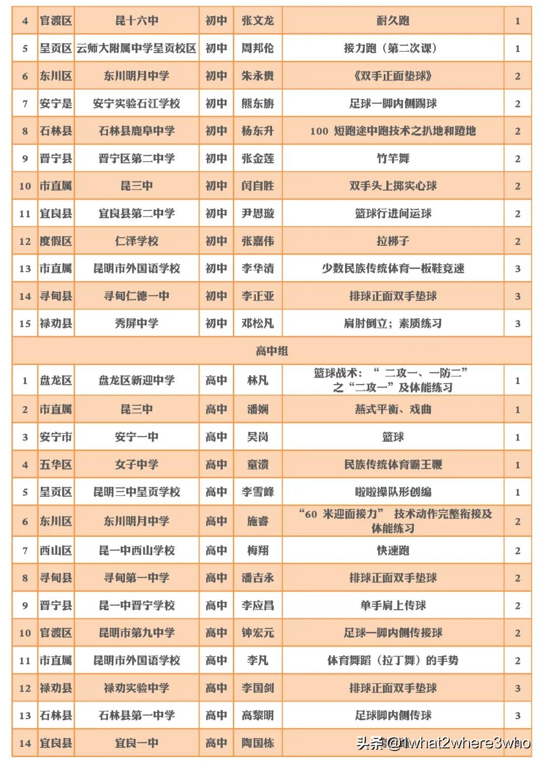 江苏省初中体育与健康优质课评选,中小学健康教育优质课评选结果
