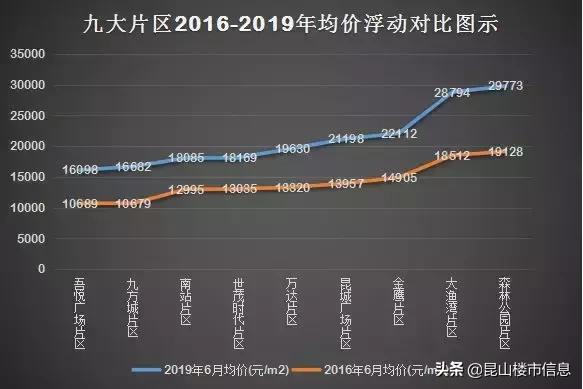 昆山近10年涨得最厉害的小区,昆山涨幅前十