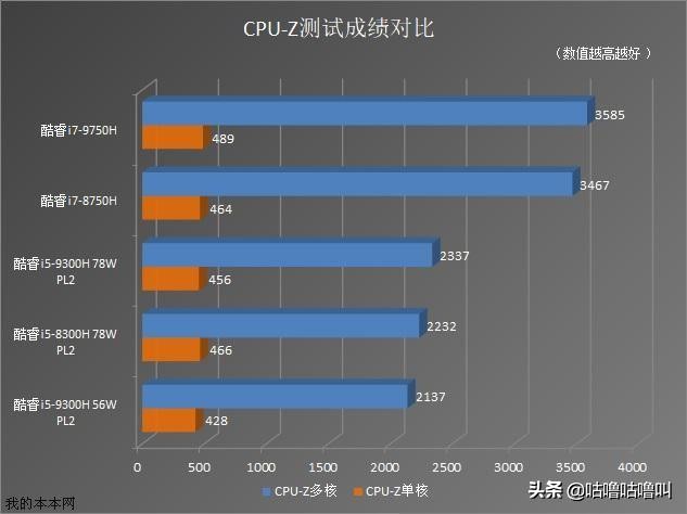 i5-9300和i710875h,i5-9300h与i7-1065g7哪个好