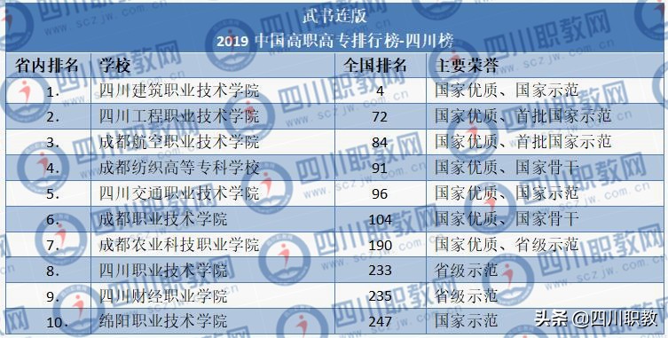 四川高职本科院校排名最新排名,四川专科高职学院有哪些