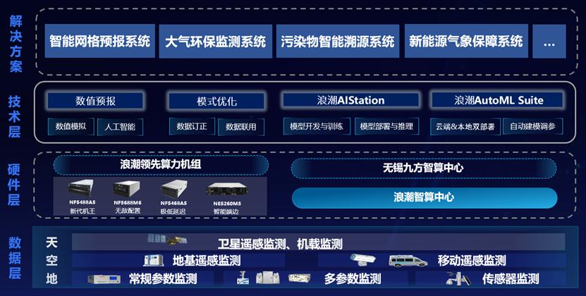 九方科技加入浪潮元脑生态以智慧气象赋能行业发展