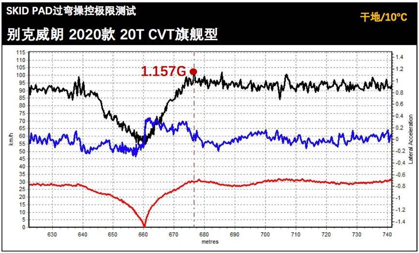 别克威朗四缸1.5测试,Lab测评
