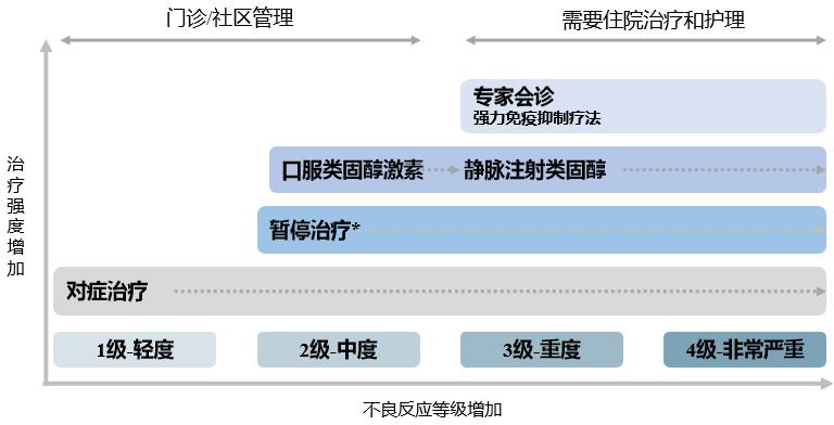 肿瘤患者免疫治疗不良反应有哪些,免疫相关不良反应指导原则