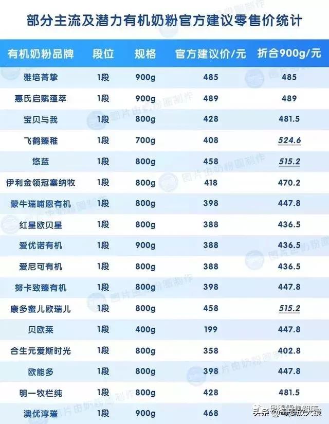 羊奶粉最贵的多少钱,有机羊奶粉最好奶粉前三名