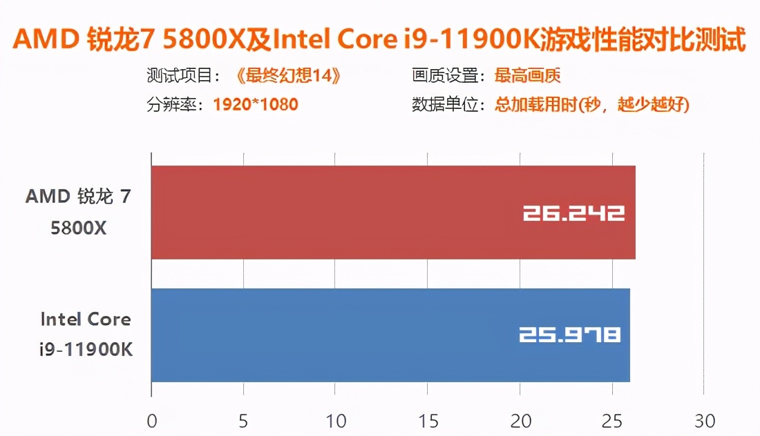 intel12代处理器和amd怎么选,amdr7和inteli5
