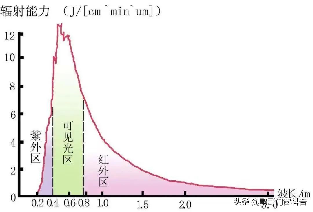 low-e玻璃镀膜层朝室内还是室外,热反射镀膜玻璃是低辐射lowe吗