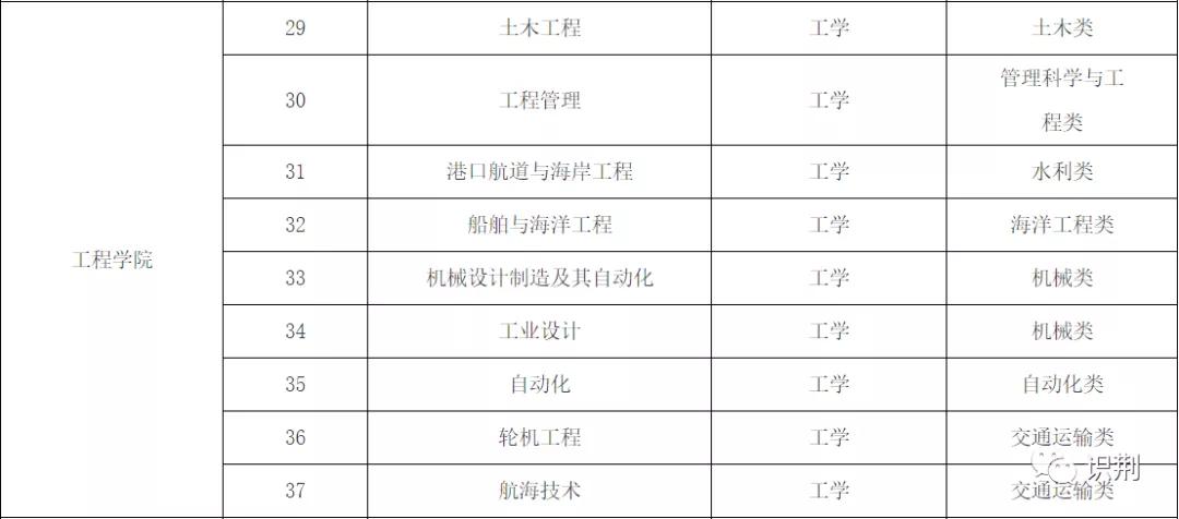 交通运输专业海运方向大学排名,交通运输类专业专科大学排行榜
