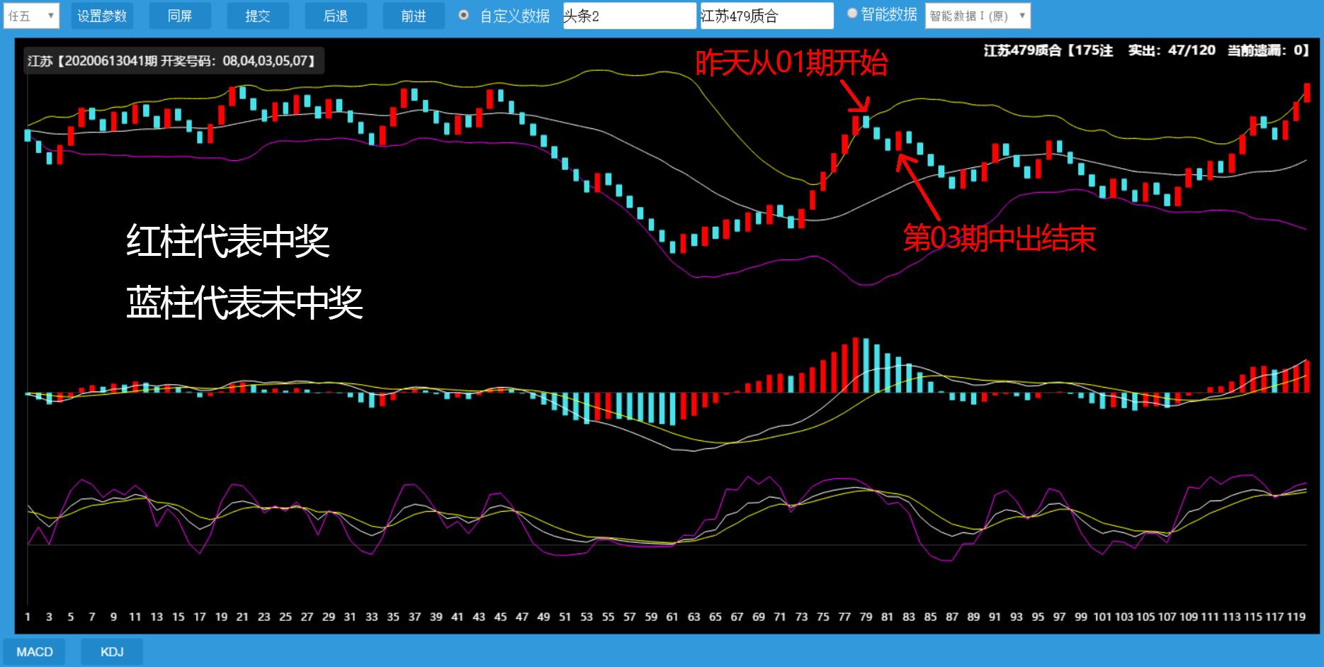 彩票安徽11选5K线图预测中奖号（2020061401期至08期）