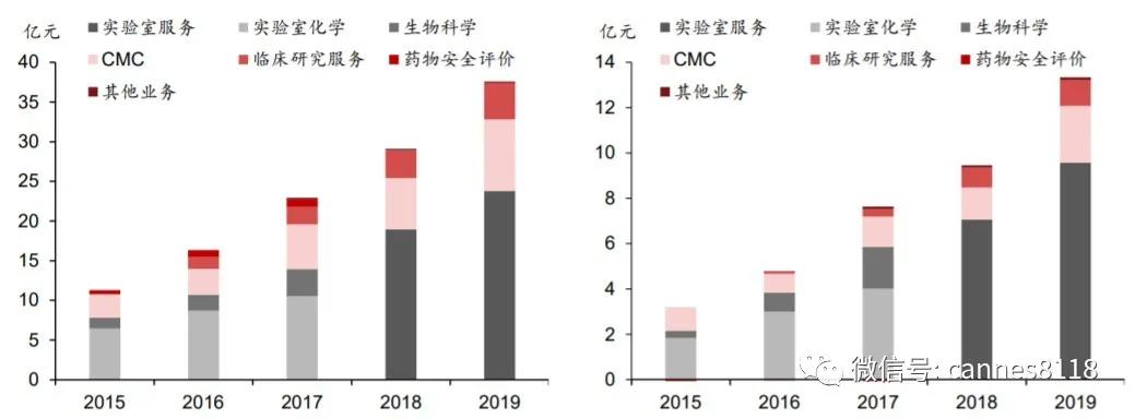 凯恩斯：药物发现CRO领域已经进入全球前三，康龙化成深度研究