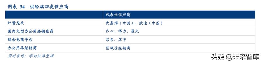 办公用品环比分析,中国办公文具用品现状分析