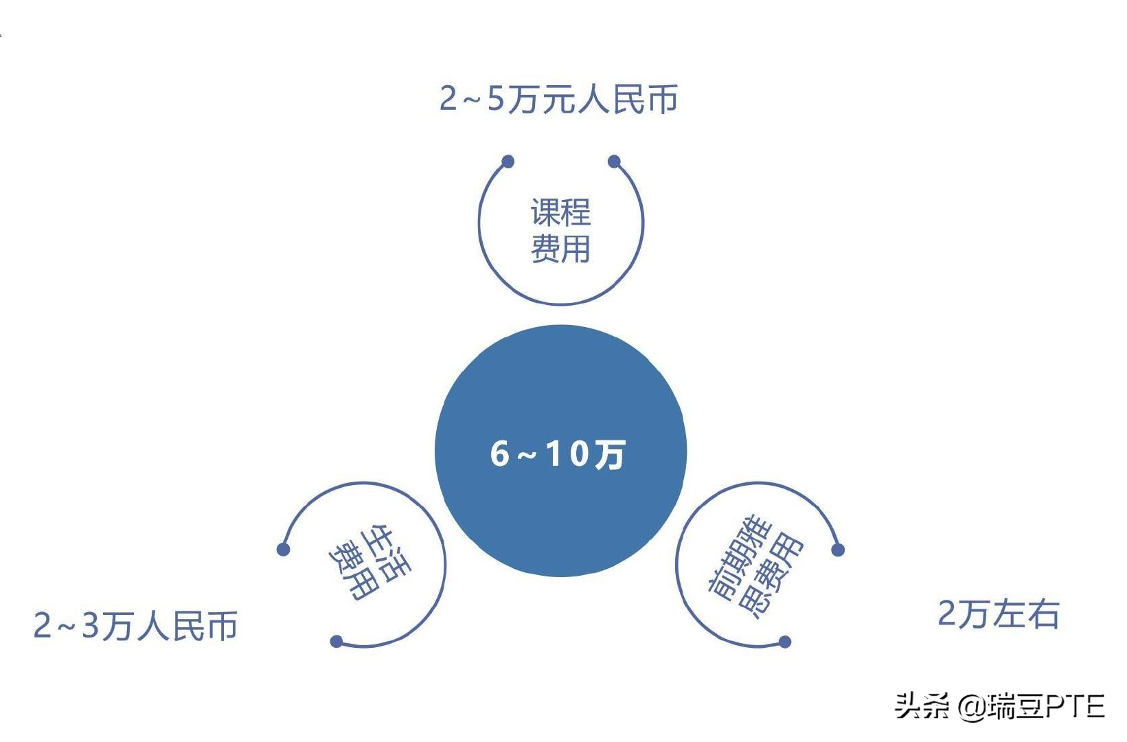 为什么要考pte,pte真的好考吗