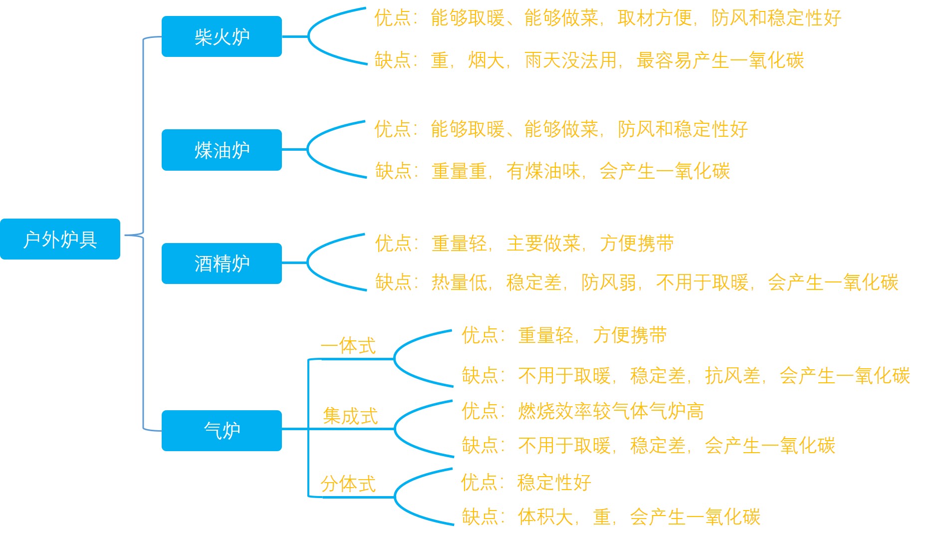 户外野营炉具怎么选,户外露营需要带什么炉具