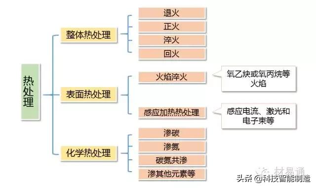 钢铁热处理怎么做,钢铁材料的基本组织和热处理工艺