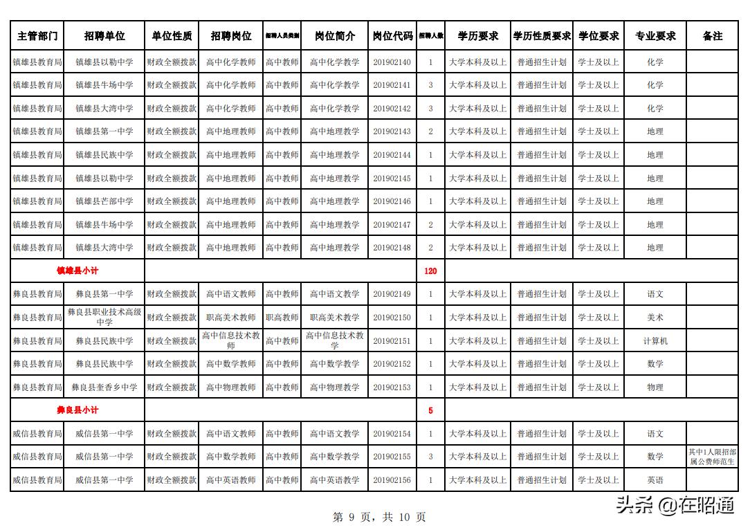 2019年昭通教师直招,昭通市紧缺教师招聘公告2020年