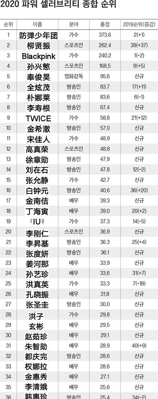 福布斯韩国名人榜2023,2020历年韩国福布斯名人榜
