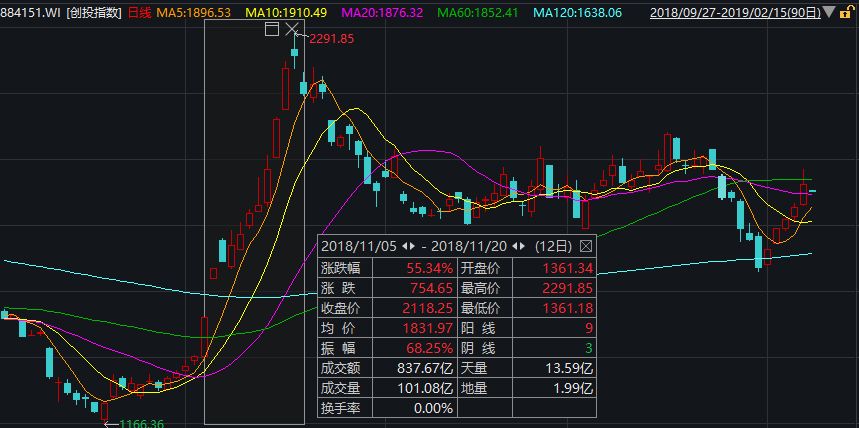 科创板大涨后接力的板块,科创板持续利好券商