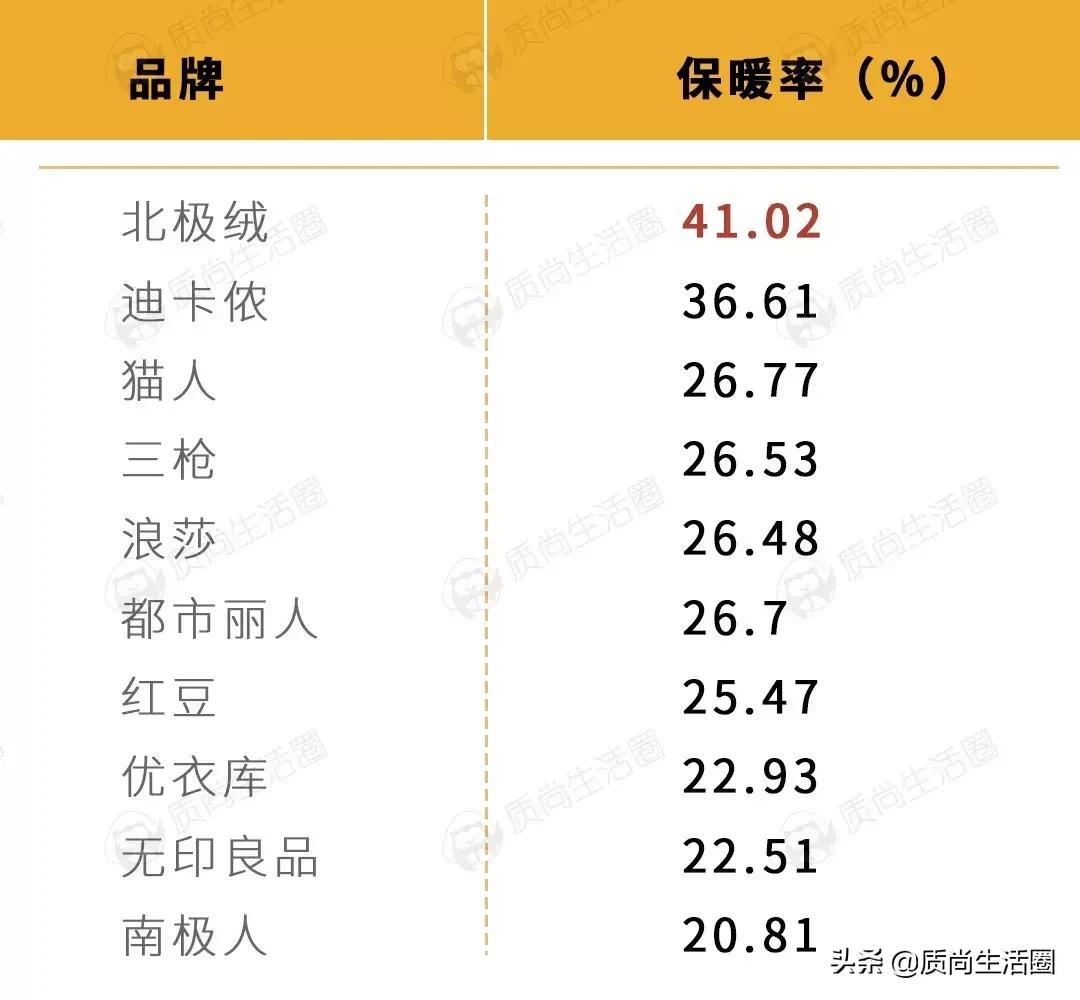 保暖内衣迪卡侬和优衣库怎么选,优衣库保暖内衣评测