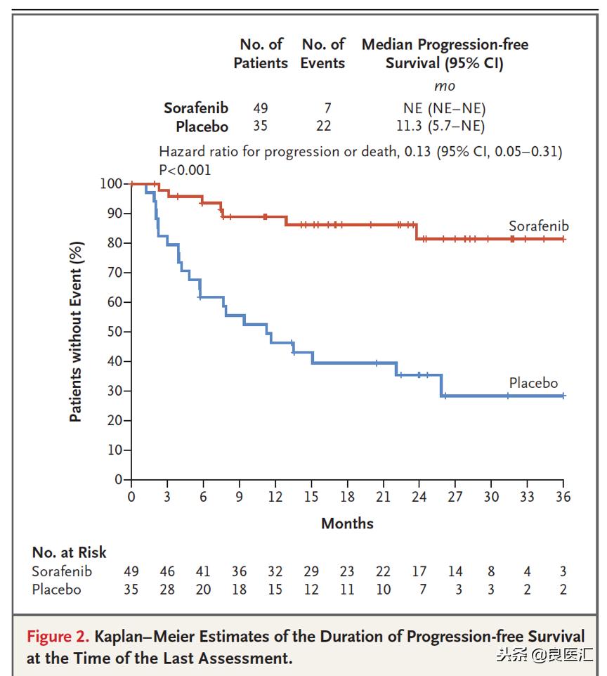 索拉非尼治疗甲状腺髓样癌的效果,索拉非尼治疗甲状腺癌怎么样