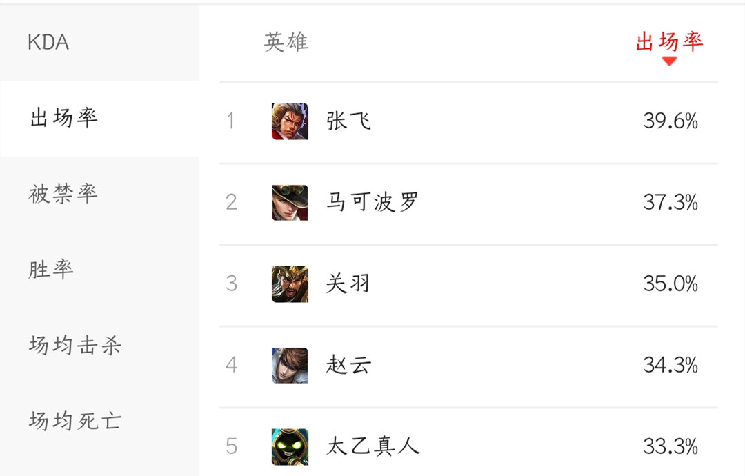 王者荣耀职业联赛kpl哪些英雄厉害,王者荣耀kpl牛魔和张飞