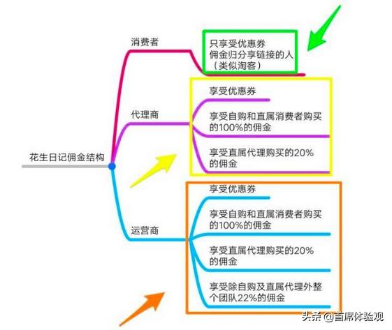 分销型社交电商商业模式,目前社交电商主要有哪几种模式